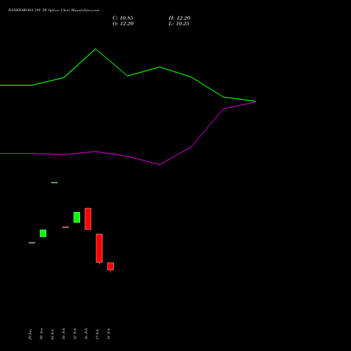 BANKBARODA 310 PE (PUT) 30 March 2026 options price chart analysis Bank of Baroda 