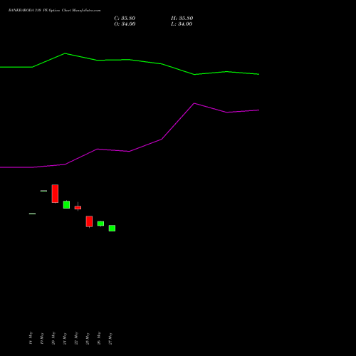 BANKBARODA 310 PE (PUT) 30 June 2026 options price chart analysis Bank of Baroda 