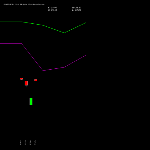 Live BANKBARODA 312.50 PE (PUT) 30 December 2025 options price chart analysis Bank of Baroda 