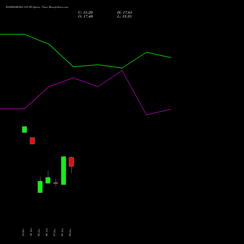 BANKBARODA 315 PE (PUT) 27 January 2026 options price chart analysis Bank of Baroda 