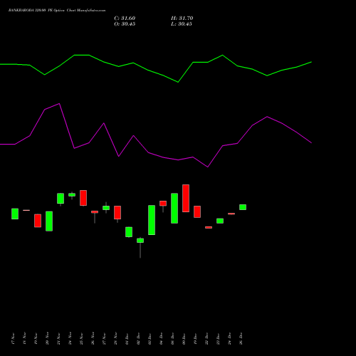 BANKBARODA 320.00 PE (PUT) 30 December 2025 options price chart analysis Bank of Baroda 