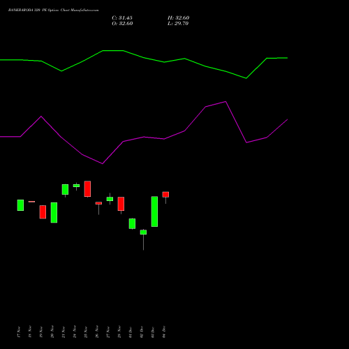 Live BANKBARODA 320 PE (PUT) 30 December 2025 options price chart analysis Bank of Baroda 