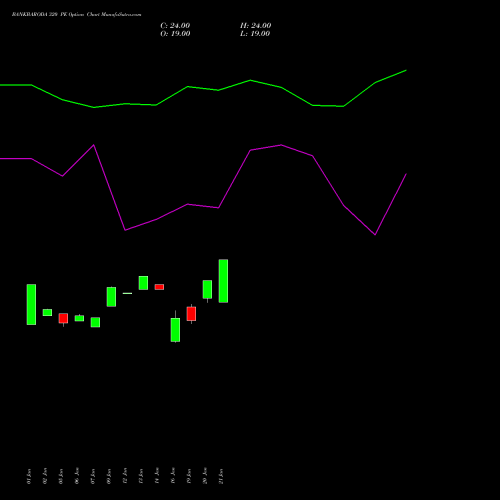 BANKBARODA 320 PE (PUT) 24 February 2026 options price chart analysis Bank of Baroda 