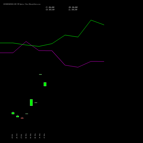 BANKBARODA 320 PE (PUT) 28 April 2026 options price chart analysis Bank of Baroda 