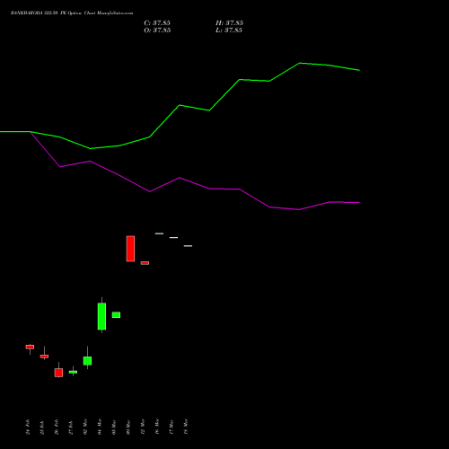 BANKBARODA 322.50 PE (PUT) 30 March 2026 options price chart analysis Bank of Baroda 