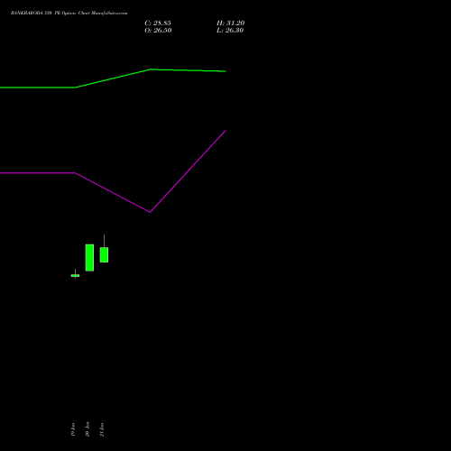 BANKBARODA 330 PE (PUT) 24 February 2026 options price chart analysis Bank of Baroda 