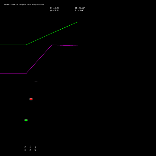 BANKBARODA 330 PE (PUT) 28 April 2026 options price chart analysis Bank of Baroda 