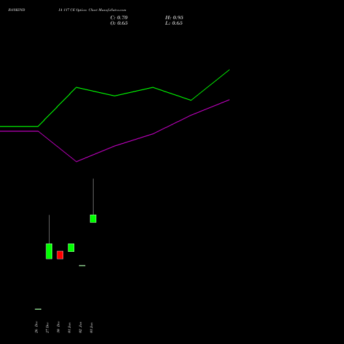 BANKINDIA 117 CE CALL indicators chart analysis Bank of India options price chart strike 117 CALL