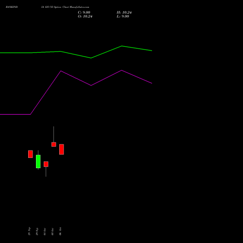 BANKINDIA 125 CE (CALL) 27 October 2026 options price chart analysis Bank of India 