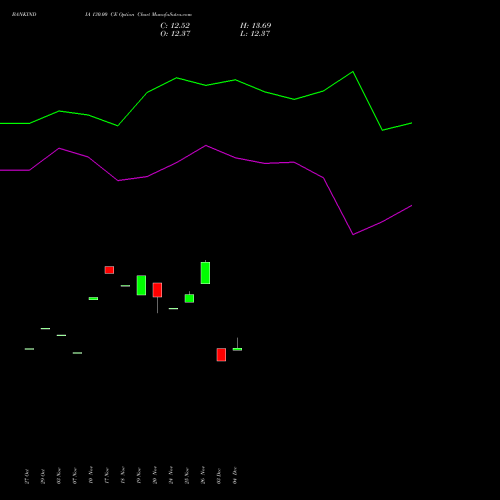 Live BANKINDIA 130.00 CE (CALL) 30 December 2025 options price chart analysis Bank of India 