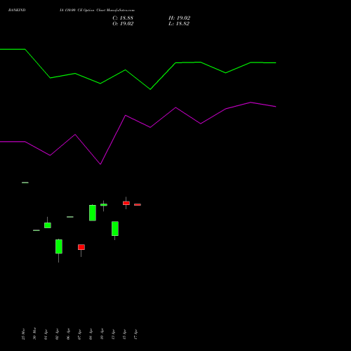 BANKINDIA 130.00 CE (CALL) 28 April 2026 options price chart analysis Bank of India 