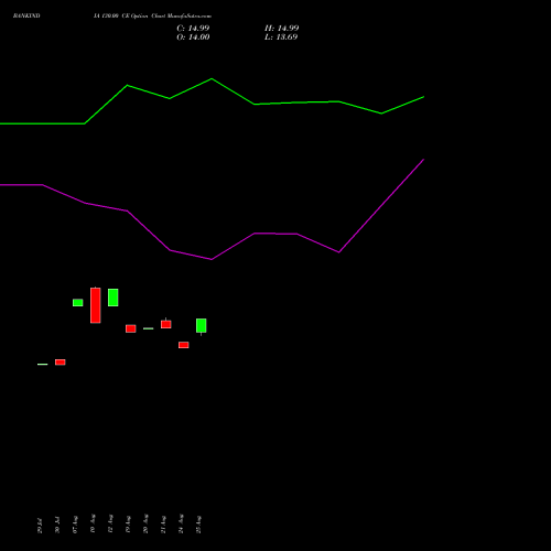 BANKINDIA 130.00 CE (CALL) 29 September 2026 options price chart analysis Bank of India 