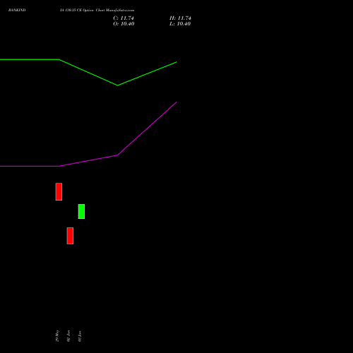 BANKINDIA 130.35 CE (CALL) 30 June 2026 options price chart analysis Bank of India 