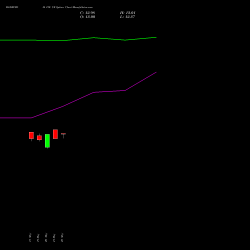 BANKINDIA 130 CE (CALL) 30 June 2026 options price chart analysis Bank of India 