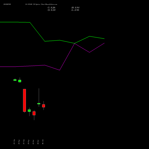 BANKINDIA 135.00 CE (CALL) 27 October 2026 options price chart analysis Bank of India 
