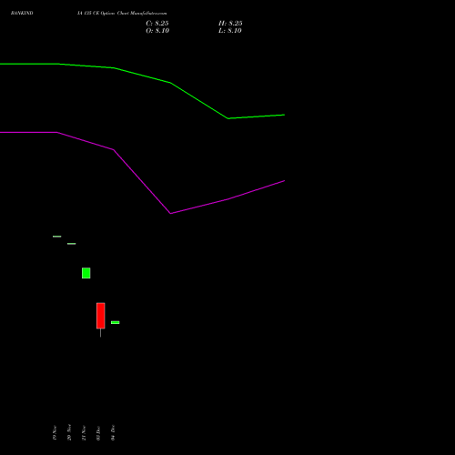 Live BANKINDIA 135 CE (CALL) 30 December 2025 options price chart analysis Bank of India 
