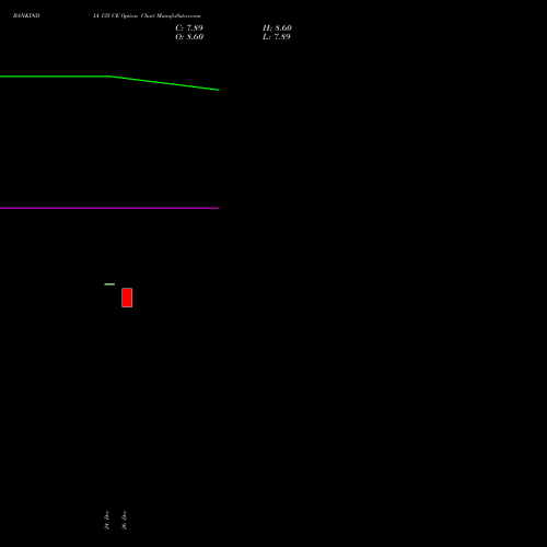 BANKINDIA 135 CE (CALL) 27 January 2026 options price chart analysis Bank of India 