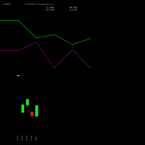 Live BANKINDIA 139 CE (CALL) 30 December 2025 options price chart analysis Bank of India 