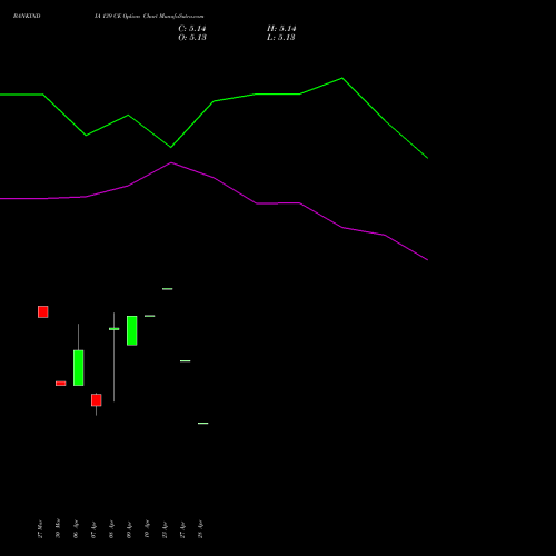 BANKINDIA 139 CE (CALL) 28 April 2026 options price chart analysis Bank of India 