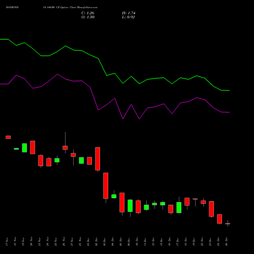 BANKINDIA 140.00 CE (CALL) 30 December 2025 options price chart analysis Bank of India 