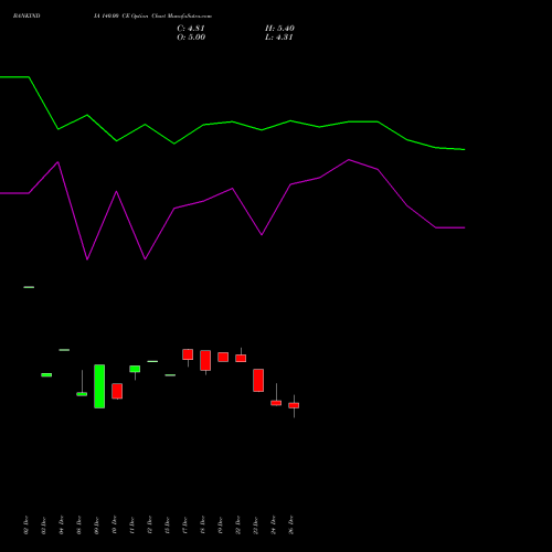 BANKINDIA 140.00 CE (CALL) 27 January 2026 options price chart analysis Bank of India 