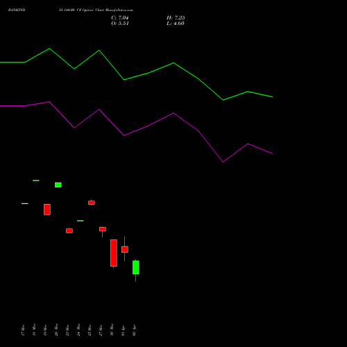 BANKINDIA 140.00 CE (CALL) 28 April 2026 options price chart analysis Bank of India 