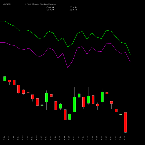 BANKINDIA 140.00 CE (CALL) 28 July 2026 options price chart analysis Bank of India 