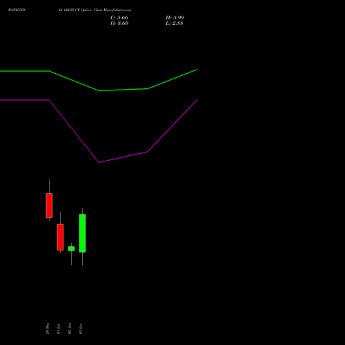 BANKINDIA 140.35 CE (CALL) 30 June 2026 options price chart analysis Bank of India 