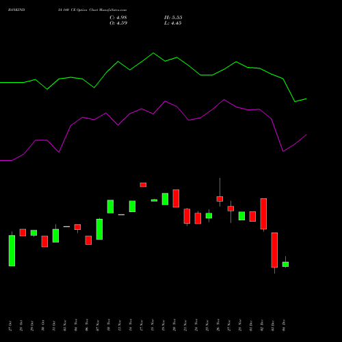 Live BANKINDIA 140 CE (CALL) 30 December 2025 options price chart analysis Bank of India 