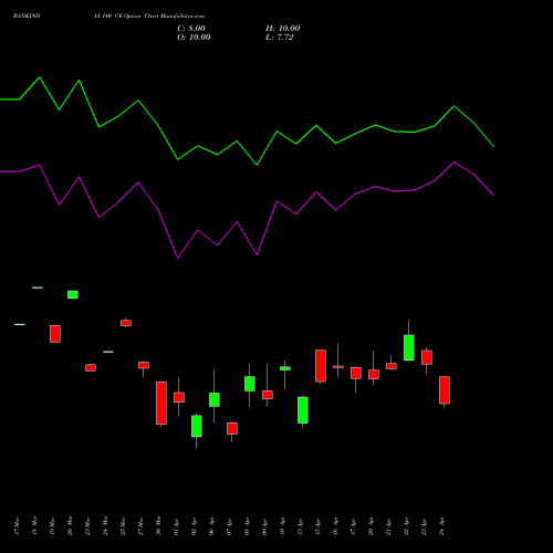 BANKINDIA 140 CE (CALL) 28 April 2026 options price chart analysis Bank of India 
