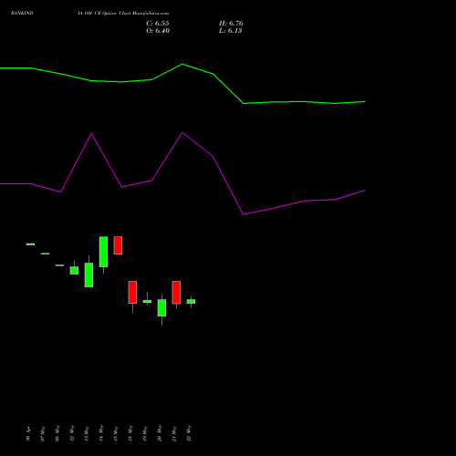 BANKINDIA 140 CE (CALL) 30 June 2026 options price chart analysis Bank of India 