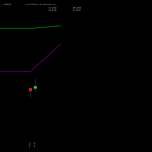 Live BANKINDIA 141 CE (CALL) 30 December 2025 options price chart analysis Bank of India 