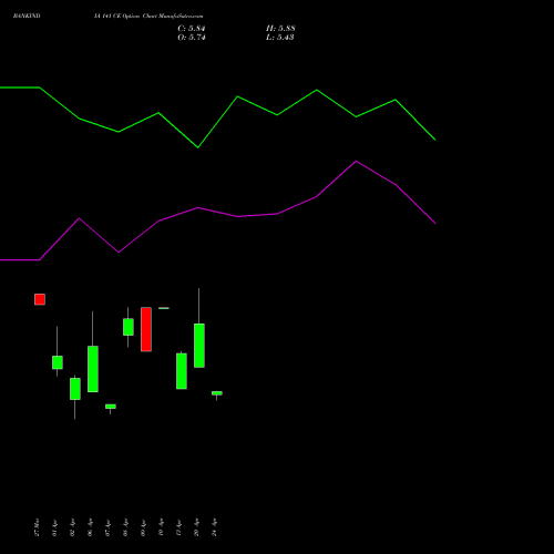 BANKINDIA 141 CE (CALL) 28 April 2026 options price chart analysis Bank of India 