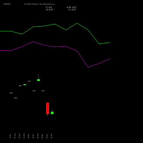 Live BANKINDIA 142.00 CE (CALL) 30 December 2025 options price chart analysis Bank of India 
