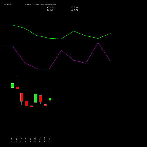 BANKINDIA 142.50 CE (CALL) 26 May 2026 options price chart analysis Bank of India 