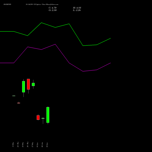 BANKINDIA 142.50 CE (CALL) 30 June 2026 options price chart analysis Bank of India 