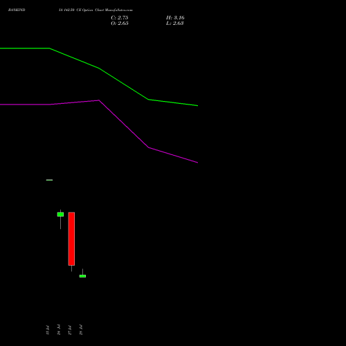 BANKINDIA 142.50 CE (CALL) 25 August 2026 options price chart analysis Bank of India 