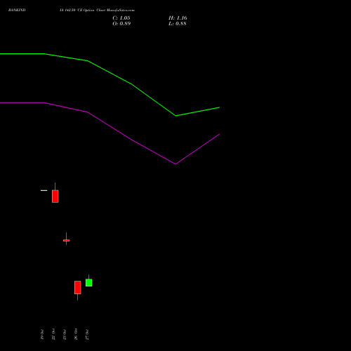 BANKINDIA 142.50 CE (CALL) 23 November 2026 options price chart analysis Bank of India 