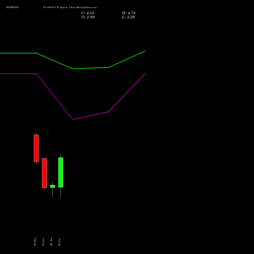 BANKINDIA 142.85 CE (CALL) 30 June 2026 options price chart analysis Bank of India 