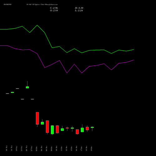 Live BANKINDIA 142 CE (CALL) 30 December 2025 options price chart analysis Bank of India 