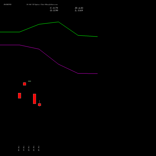 BANKINDIA 142 CE (CALL) 27 January 2026 options price chart analysis Bank of India 