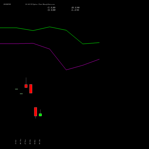 Live BANKINDIA 143 CE (CALL) 30 December 2025 options price chart analysis Bank of India 