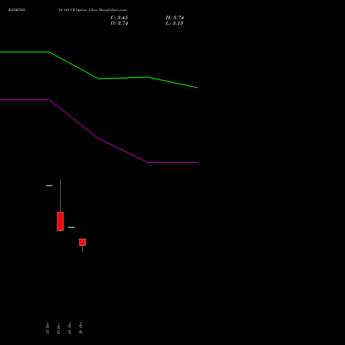 BANKINDIA 143 CE (CALL) 27 January 2026 options price chart analysis Bank of India 