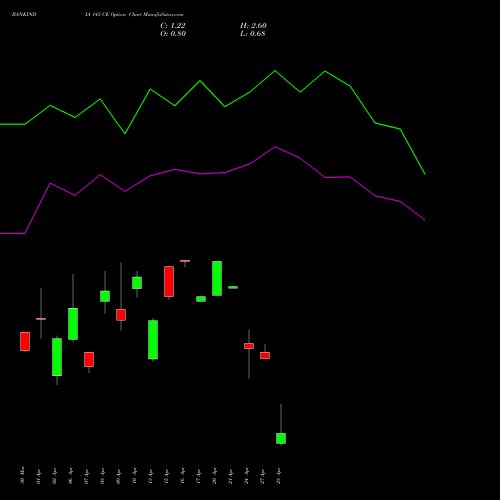 BANKINDIA 143 CE (CALL) 28 April 2026 options price chart analysis Bank of India 