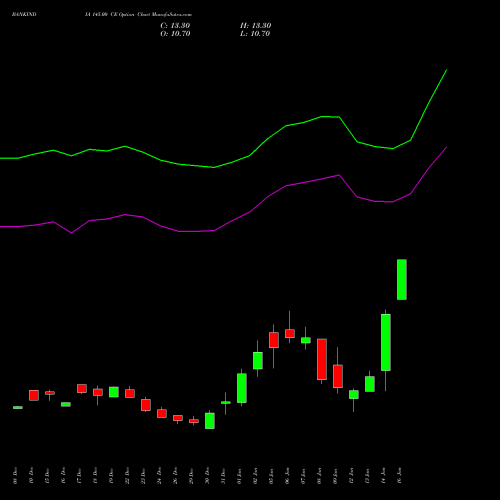 BANKINDIA 145.00 CE (CALL) 27 January 2026 options price chart analysis Bank of India 