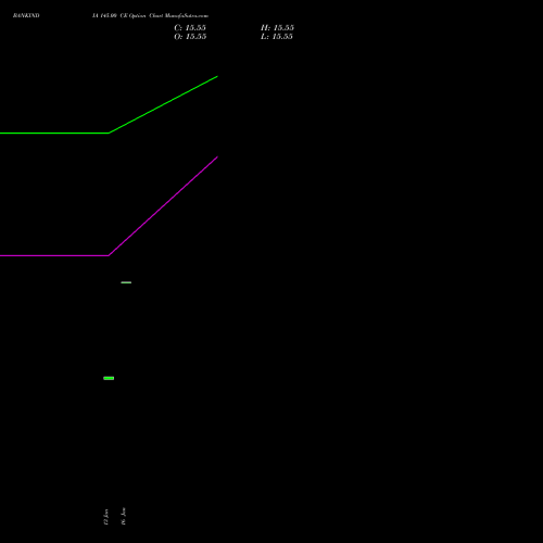 BANKINDIA 145.00 CE (CALL) 24 February 2026 options price chart analysis Bank of India 