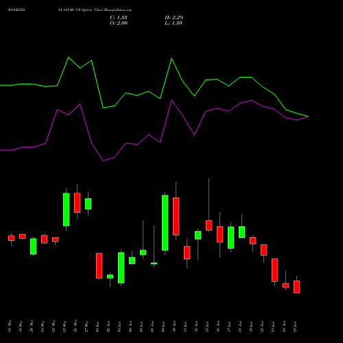 BANKINDIA 145.00 CE (CALL) 30 June 2026 options price chart analysis Bank of India 