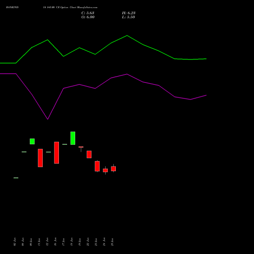 BANKINDIA 145.00 CE (CALL) 28 July 2026 options price chart analysis Bank of India 
