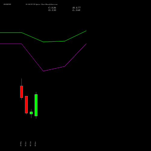 BANKINDIA 145.35 CE (CALL) 30 June 2026 options price chart analysis Bank of India 