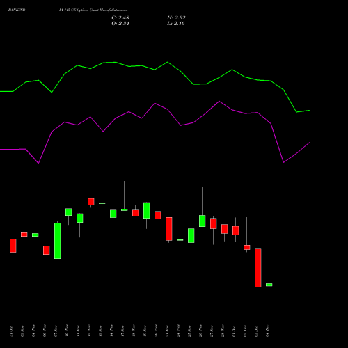 Live BANKINDIA 145 CE (CALL) 30 December 2025 options price chart analysis Bank of India 